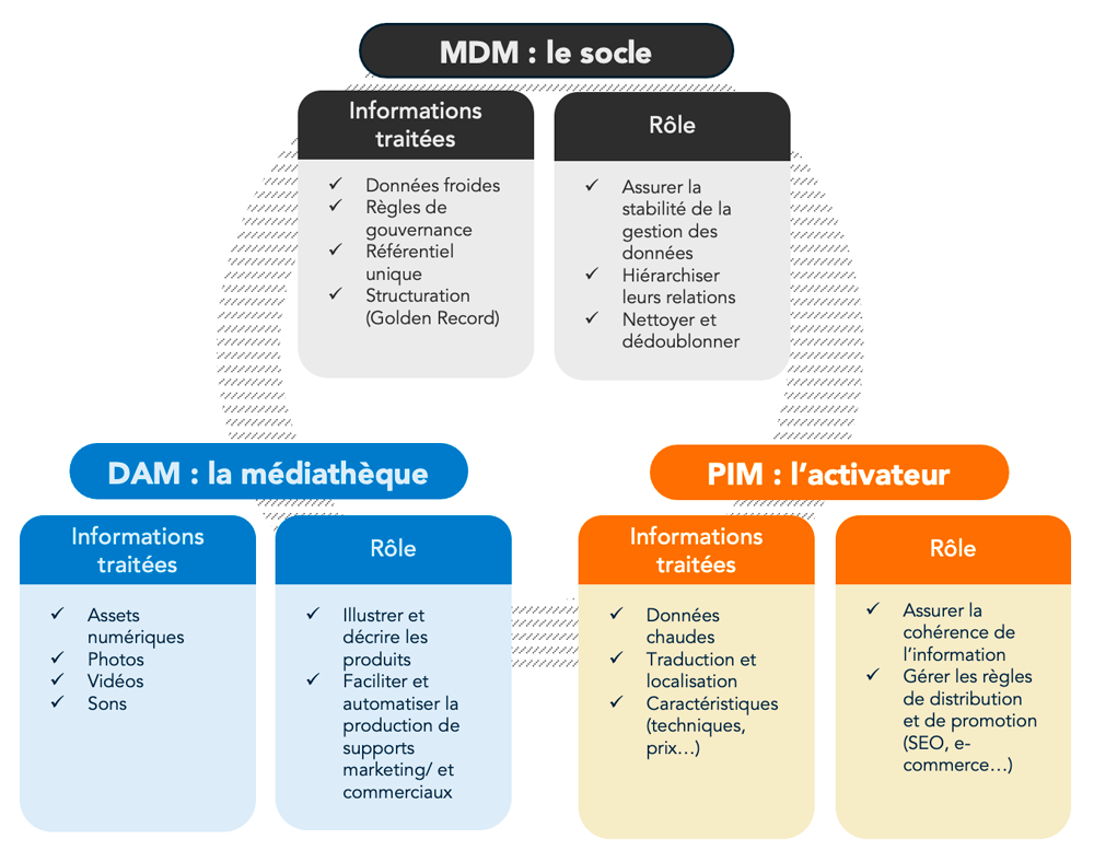 PIM, DAM, MDM : le rôle de chaque solution de data management